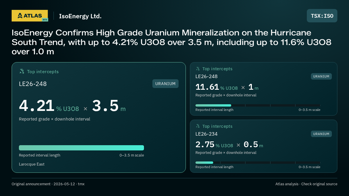 Atlas analysis — IsoEnergy Ltd.: IsoEnergy Confirms High Grade Uranium Mineralization on the Hurricane South Trend, with up to 4.21% U3O8 over 3.5 m, including up to 11.6% U3O8 over 1.0 m. 4.21 % U3O8 over 3.5 m; 11.61 % U3O8 over 1 m; 2.75 % U3O8 over 0.5 m
