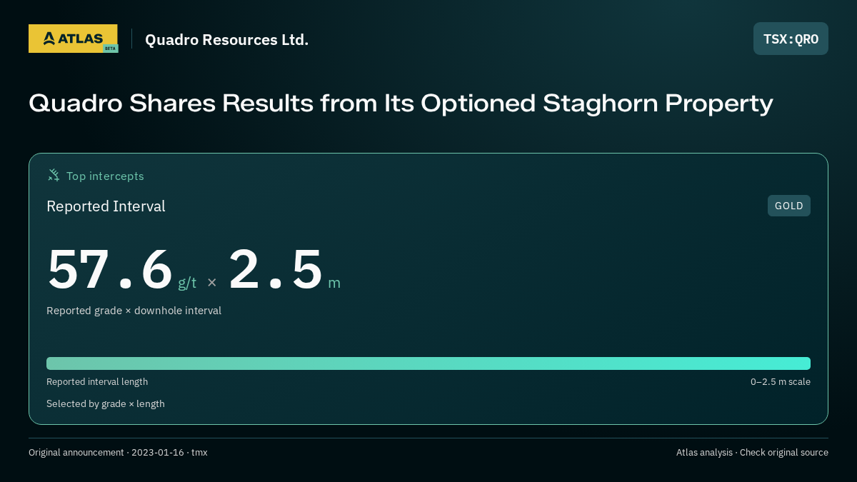 Atlas analysis — Quadro Resources Ltd.: Quadro Shares Results from Its Optioned Staghorn Property. 57.6 g/t over 2.5 m