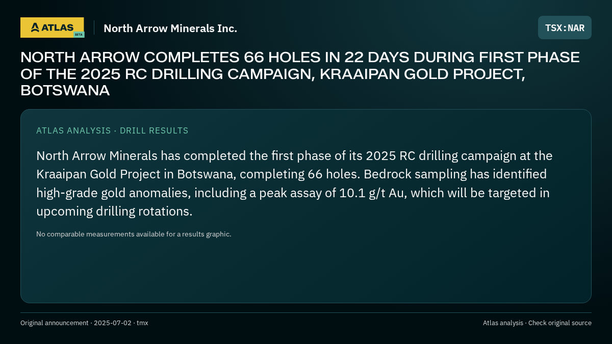 Atlas analysis — North Arrow Minerals Inc.: NORTH ARROW COMPLETES 66 HOLES IN 22 DAYS DURING FIRST PHASE OF THE 2025 RC DRILLING CAMPAIGN, KRAAIPAN GOLD PROJECT, BOTSWANA