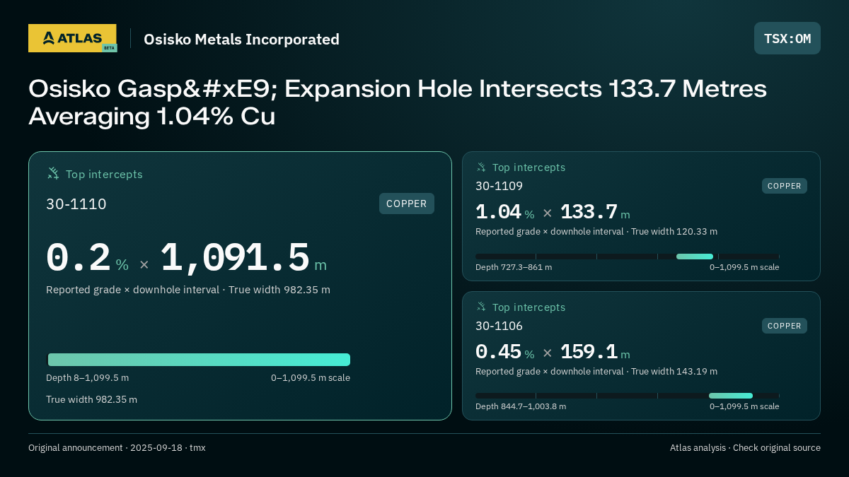 Atlas analysis — Osisko Metals Incorporated: Osisko Gaspé Expansion Hole Intersects 133.7 Metres Averaging 1.04% Cu. 0.2 % over 1091.5 m; 1.04 % over 133.7 m; 0.45 % over 159.1 m