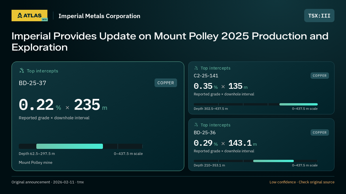 Atlas analysis — Imperial Metals Corporation: Imperial Provides Update on Mount Polley 2025 Production and Exploration. 0.22 % over 235 m; 0.35 % over 135 m; 0.29 % over 143.1 m