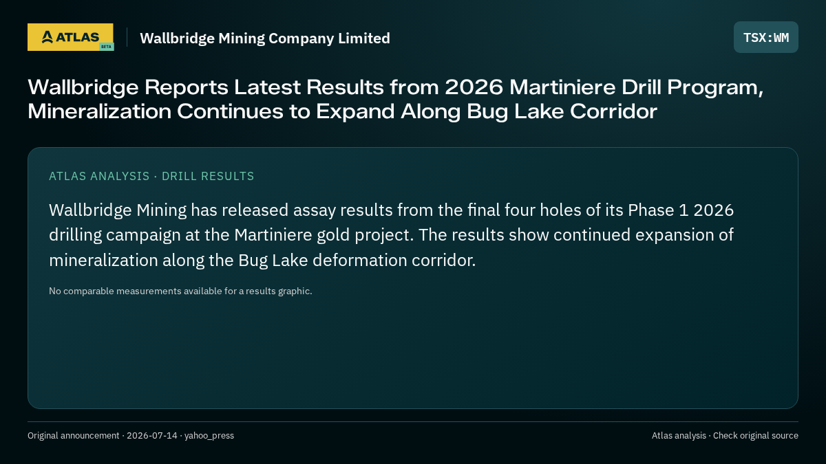 Atlas analysis — Wallbridge Mining Company Limited: Wallbridge Reports Latest Results from 2026 Martiniere Drill Program, Mineralization Continues to Expand Along Bug Lake Corridor