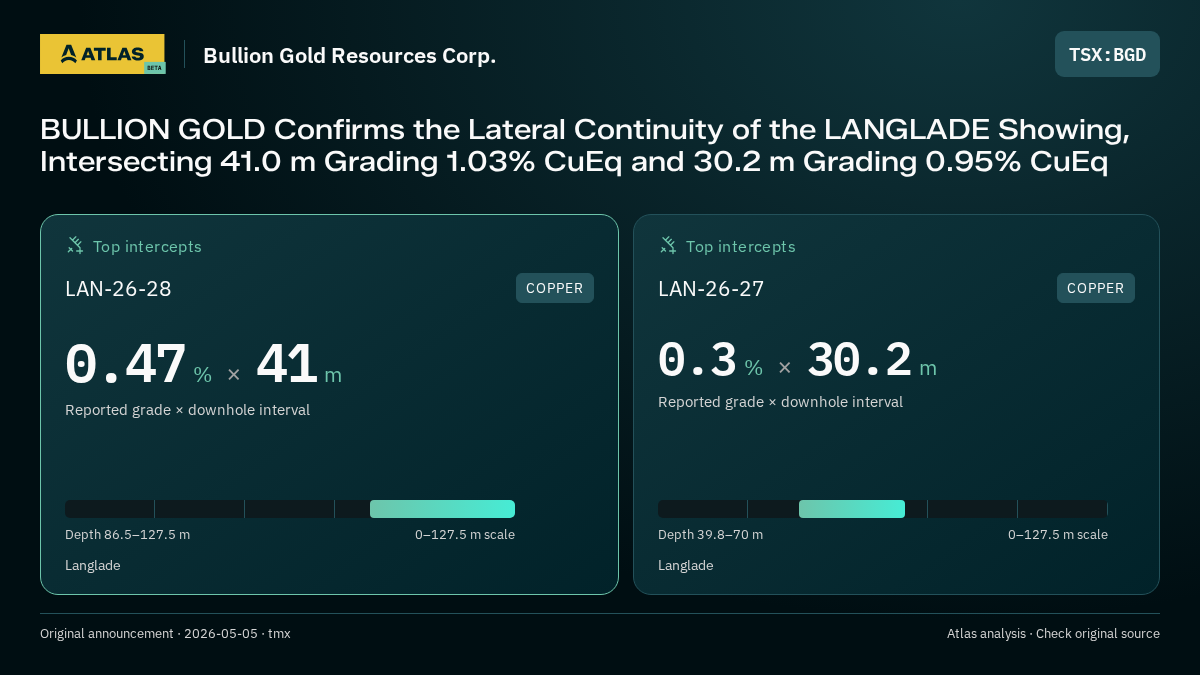 Atlas analysis — Bullion Gold Resources Corp.: BULLION GOLD Confirms the Lateral Continuity of the LANGLADE Showing, Intersecting 41.0 m Grading 1.03% CuEq and 30.2 m Grading 0.95% CuEq. 0.47 % over 41 m; 0.3 % over 30.2 m
