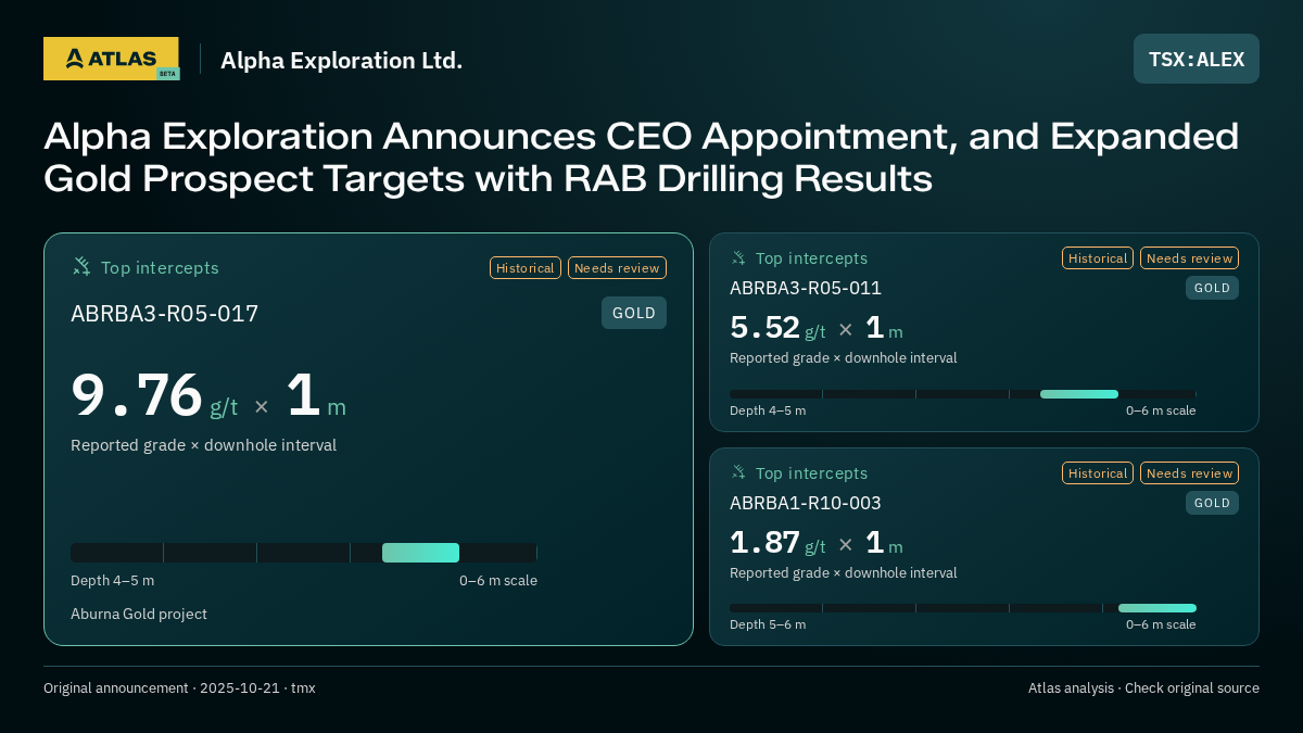 Atlas analysis — Alpha Exploration Ltd.: Alpha Exploration Announces CEO Appointment, and Expanded Gold Prospect Targets with RAB Drilling Results. 9.76 g/t over 1 m; 5.52 g/t over 1 m; 1.87 g/t over 1 m