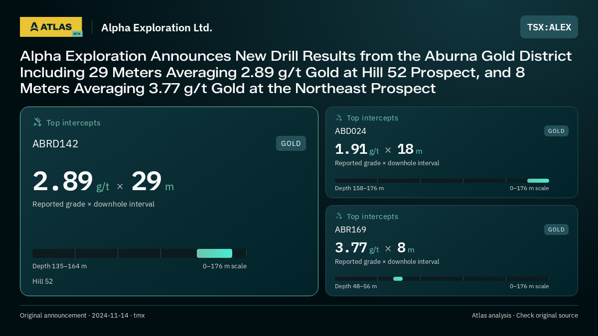 Atlas analysis — Alpha Exploration Ltd.: Alpha Exploration Announces New Drill Results from the Aburna Gold District Including 29 Meters Averaging 2.89 g/t Gold at Hill 52 Prospect, and 8 Meters Averaging 3.77 g/t Gold at the Northeast Prospect. 2.89 g/t over 29 m; 1.91 g/t over 18 m; 3.77 g/t over 8 m