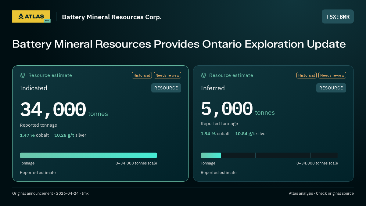 Atlas analysis — Battery Mineral Resources Corp.: Battery Mineral Resources Provides Ontario Exploration Update. indicated 34000 tonnes; inferred 5000 tonnes