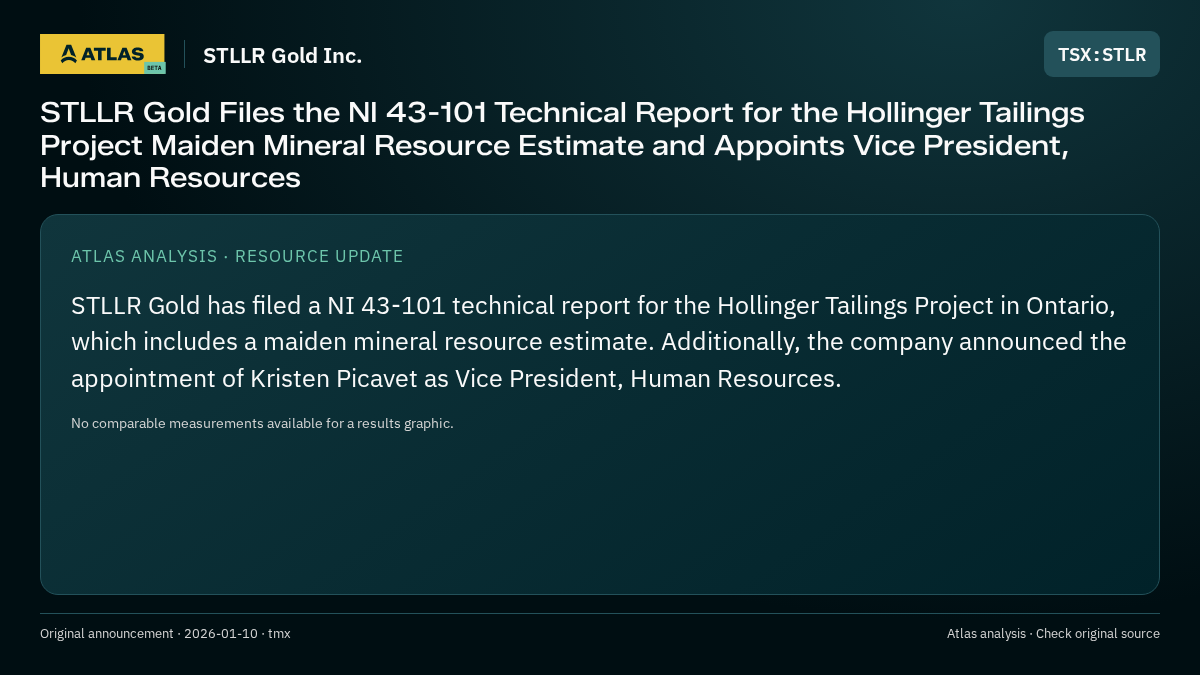 Atlas analysis — STLLR Gold Inc.: STLLR Gold Files the NI 43-101 Technical Report for the Hollinger Tailings Project Maiden Mineral Resource Estimate and Appoints Vice President, Human Resources