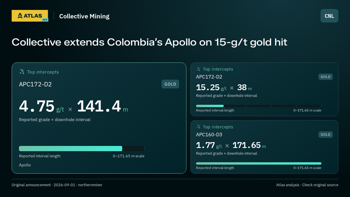 Atlas analysis — Collective Mining: Collective extends Colombia’s Apollo on 15-g/t gold hit. 4.75 g/t over 141.4 m; 15.25 g/t over 38 m; 1.77 g/t over 171.65 m