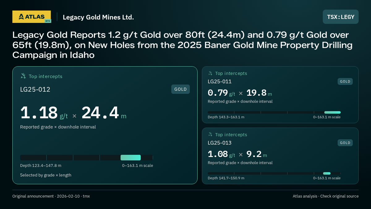 Atlas analysis — Legacy Gold Mines Ltd.: Legacy Gold Reports 1.2 g/t Gold over 80ft (24.4m) and 0.79 g/t Gold over 65ft (19.8m), on New Holes from the 2025 Baner Gold Mine Property Drilling Campaign in Idaho. 1.18 g/t over 24.4 m; 0.79 g/t over 19.8 m; 1.08 g/t over 9.2 m