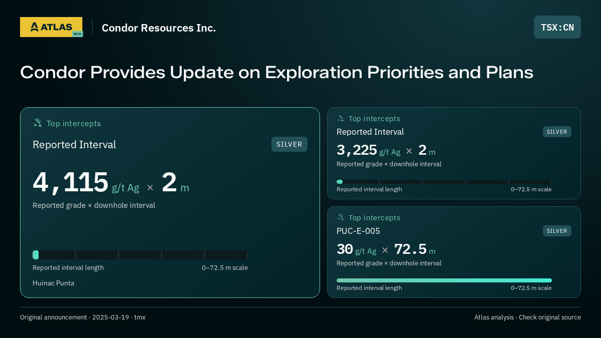 Atlas analysis — Condor Resources Inc.: Condor Provides Update on Exploration Priorities and Plans. 4115 g/t Ag over 2 m; 3225 g/t Ag over 2 m; 30 g/t Ag over 72.5 m