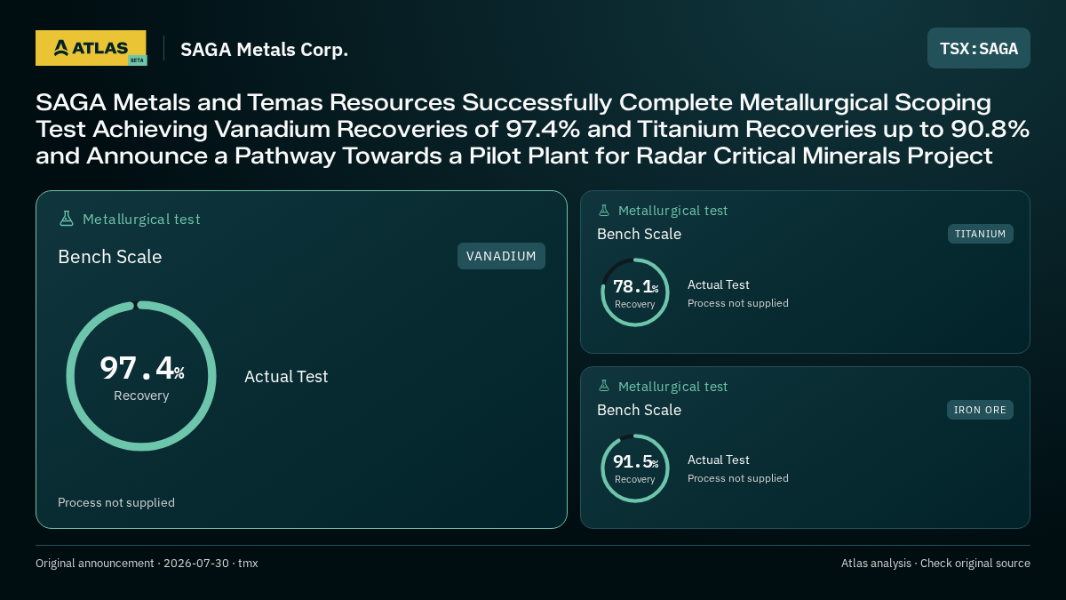 Atlas analysis — SAGA Metals Corp.: SAGA Metals and Temas Resources Successfully Complete Metallurgical Scoping Test Achieving Vanadium Recoveries of 97.4% and Titanium Recoveries up to 90.8% and Announce a Pathway Towards a Pilot Plant for Radar Critical Minerals Project. 97.4% recovery; 78.1% recovery; 91.5% recovery