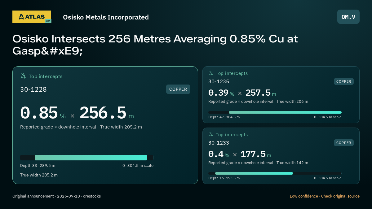 Atlas analysis — Osisko Metals Incorporated: Osisko Intersects 256 Metres Averaging 0.85% Cu at Gaspé. 0.85 % over 256.5 m; 0.39 % over 257.5 m; 0.4 % over 177.5 m