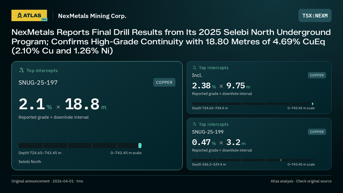 Atlas analysis — NexMetals Mining Corp.: NexMetals Reports Final Drill Results from Its 2025 Selebi North Underground Program; Confirms High-Grade Continuity with 18.80 Metres of 4.69% CuEq (2.10% Cu and 1.26% Ni). 2.1 % over 18.8 m; 2.38 % over 9.75 m; 0.47 % over 3.2 m