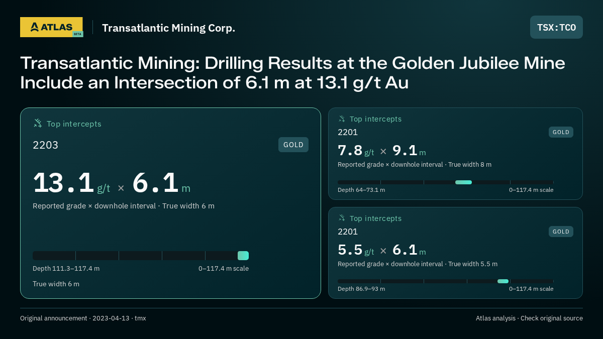 Atlas analysis — Transatlantic Mining Corp.: Transatlantic Mining: Drilling Results at the Golden Jubilee Mine Include an Intersection of 6.1 m at 13.1 g/t Au. 13.1 g/t over 6.1 m; 7.8 g/t over 9.1 m; 5.5 g/t over 6.1 m