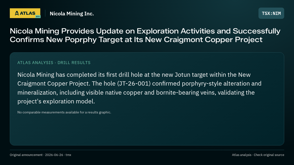 Atlas analysis — Nicola Mining Inc.: Nicola Mining Provides Update on Exploration Activities and Successfully Confirms New Poprphy Target at Its New Craigmont Copper Project