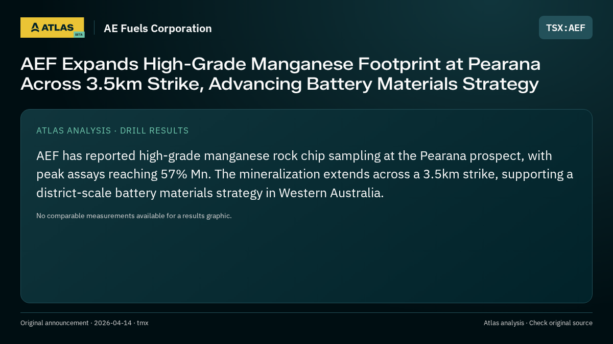 Atlas analysis — AE Fuels Corporation: AEF Expands High-Grade Manganese Footprint at Pearana Across 3.5km Strike, Advancing Battery Materials Strategy