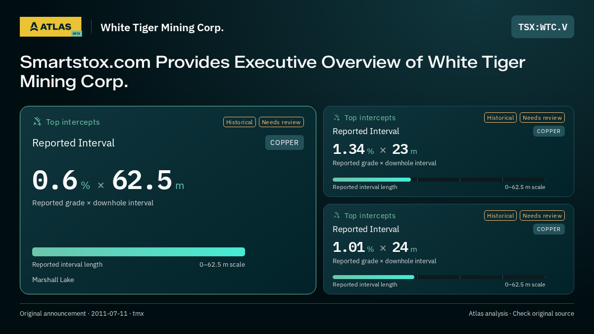 Atlas analysis — White Tiger Mining Corp.: Smartstox.com Provides Executive Overview of White Tiger Mining Corp.. 0.6 % over 62.5 m; 1.34 % over 23 m; 1.01 % over 24 m