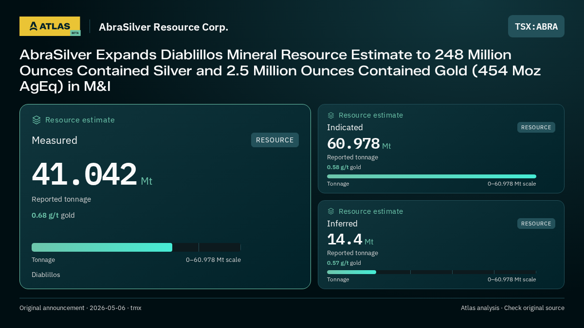 Atlas analysis — AbraSilver Resource Corp.: AbraSilver Expands Diablillos Mineral Resource Estimate to 248 Million Ounces Contained Silver and 2.5 Million Ounces Contained Gold (454 Moz AgEq) in M&I. measured 41042000 tonnes; indicated 60978000 tonnes; inferred 14400000 tonnes