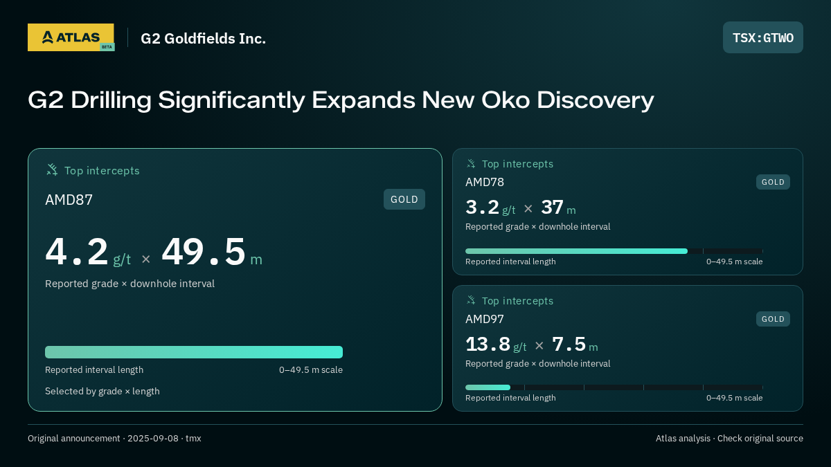 Atlas analysis — G2 Goldfields Inc.: G2 Drilling Significantly Expands New Oko Discovery. 4.2 g/t over 49.5 m; 3.2 g/t over 37 m; 13.8 g/t over 7.5 m