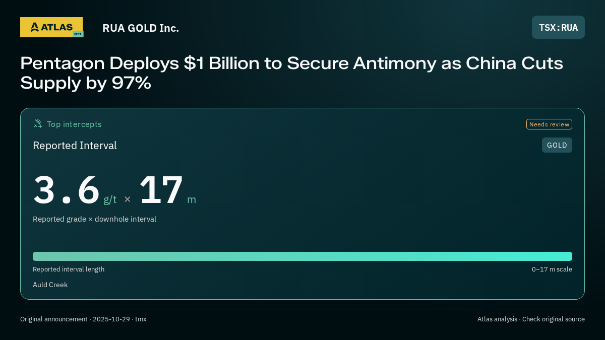 Atlas analysis — RUA GOLD Inc.: Pentagon Deploys $1 Billion to Secure Antimony as China Cuts Supply by 97%. 3.6 g/t over 17 m