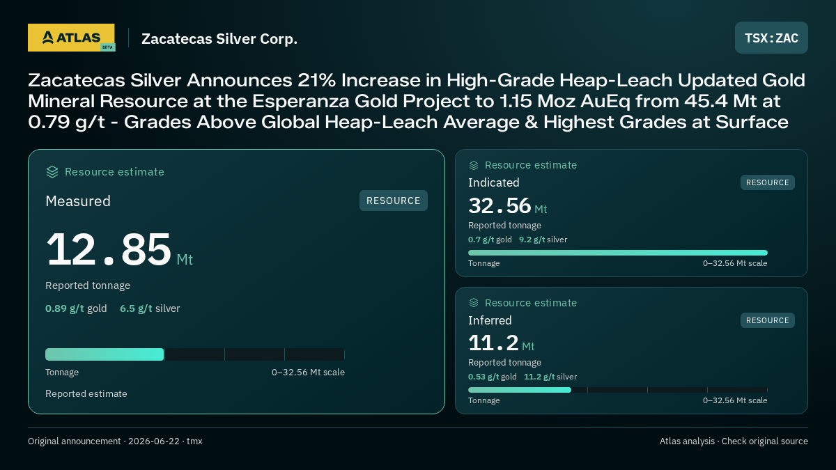 Atlas analysis — Zacatecas Silver Corp.: Zacatecas Silver Announces 21% Increase in High-Grade Heap-Leach Updated Gold Mineral Resource at the Esperanza Gold Project to 1.15 Moz AuEq from 45.4 Mt at 0.79 g/t - Grades Above Global Heap-Leach Average & Highest Grades at Surface. measured 12850000 tonnes; indicated 32560000 tonnes; inferred 11200000 tonnes