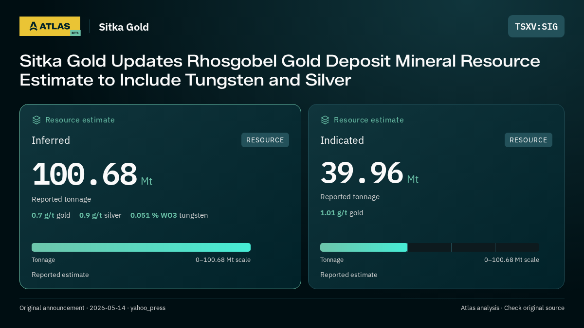 Atlas analysis — Sitka Gold: Sitka Gold Updates Rhosgobel Gold Deposit Mineral Resource Estimate to Include Tungsten and Silver. inferred 100680000 tonnes; indicated 39960000 tonnes
