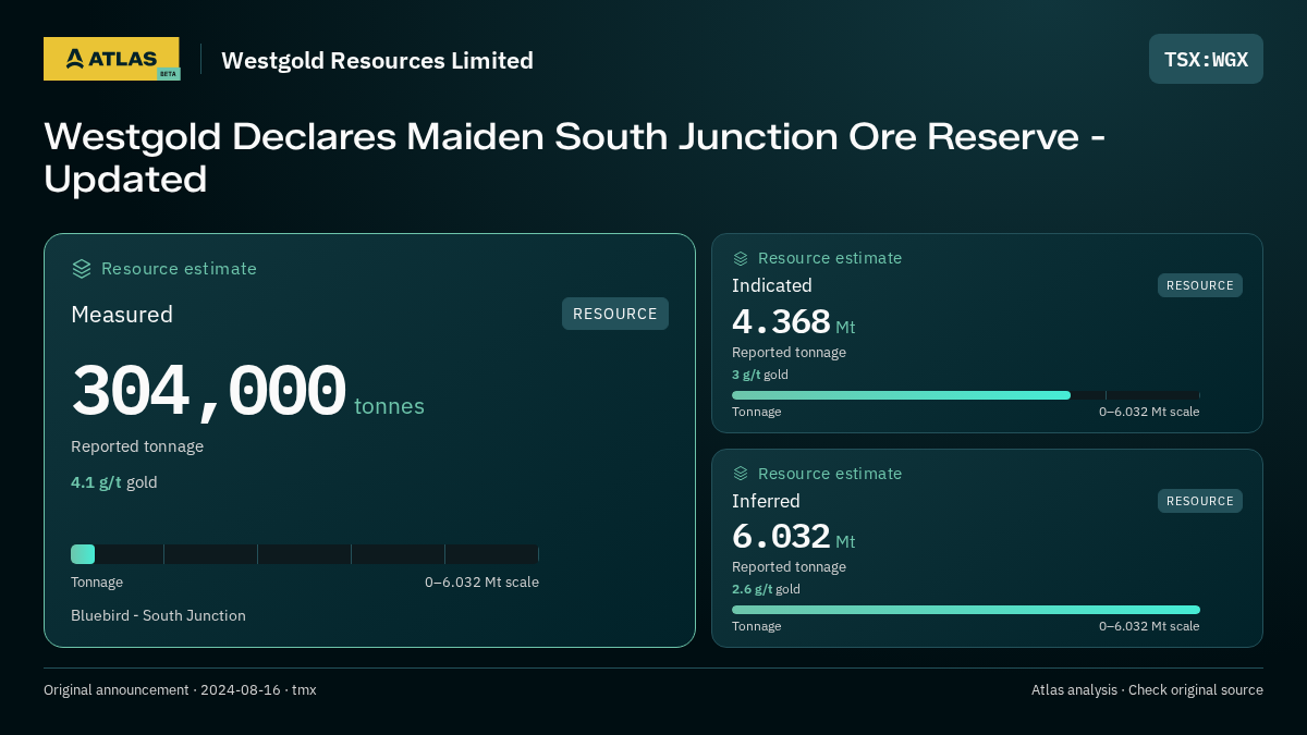 Atlas analysis — Westgold Resources Limited: Westgold Declares Maiden South Junction Ore Reserve - Updated. measured 304000 tonnes; indicated 4368000 tonnes; inferred 6032000 tonnes
