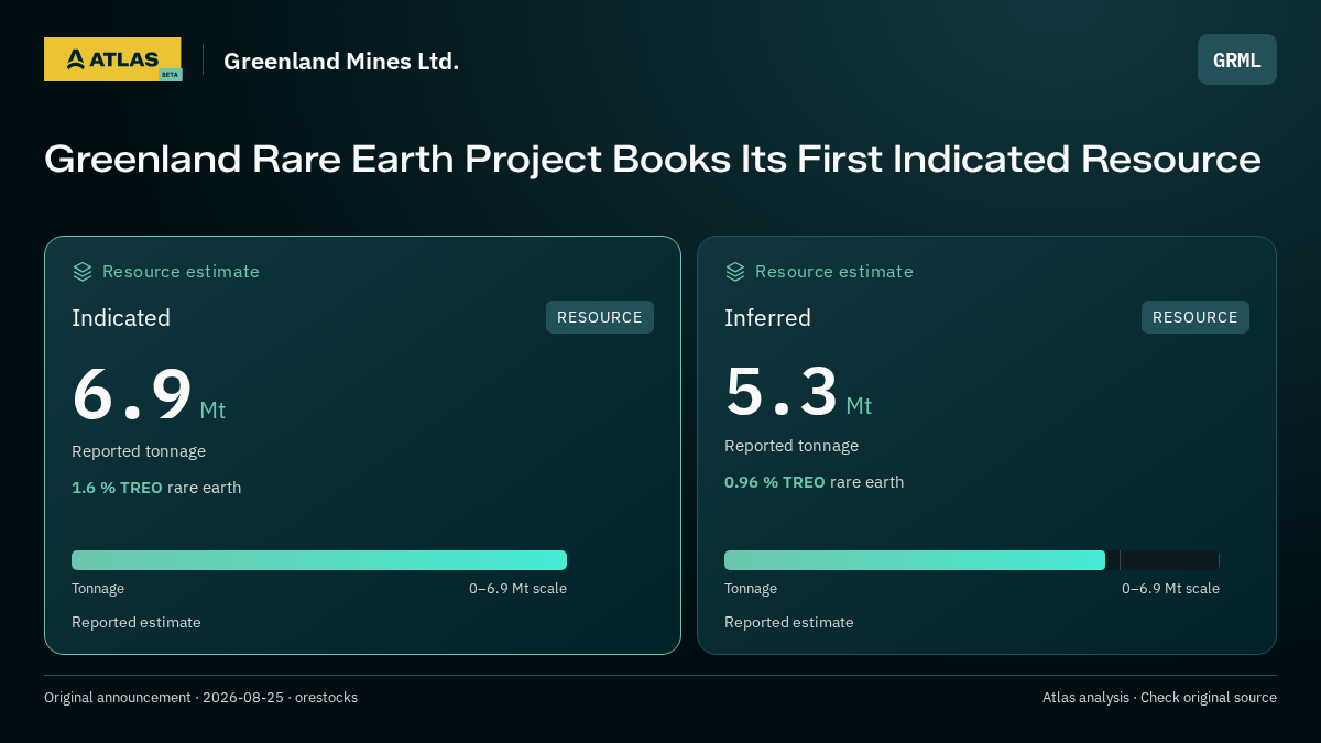 Atlas analysis — Greenland Mines Ltd.: Greenland Rare Earth Project Books Its First Indicated Resource. indicated 6900000 tonnes; inferred 5300000 tonnes