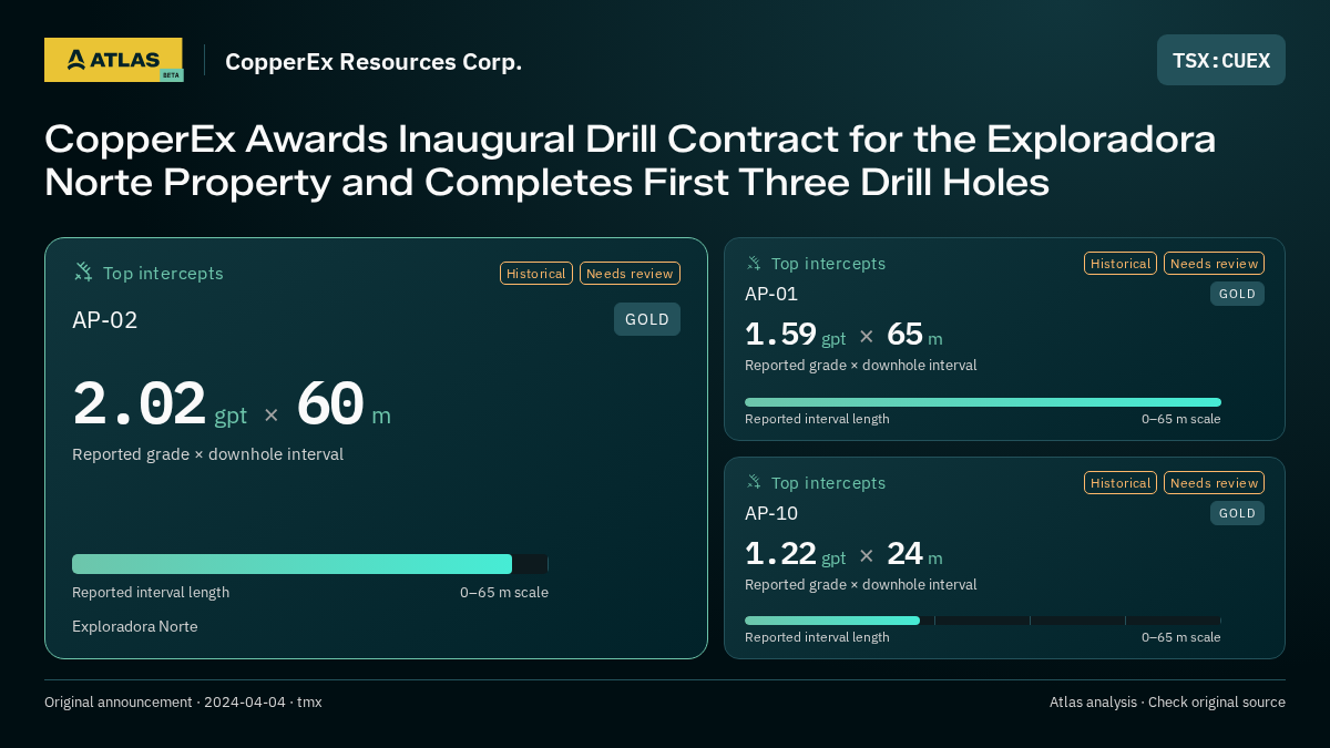 Atlas analysis — CopperEx Resources Corp.: CopperEx Awards Inaugural Drill Contract for the Exploradora Norte Property and Completes First Three Drill Holes. 2.02 gpt over 60 m; 1.59 gpt over 65 m; 1.22 gpt over 24 m