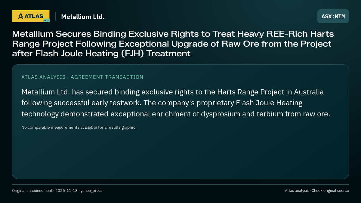 Atlas analysis — Metallium Ltd.: Metallium Secures Binding Exclusive Rights to Treat Heavy REE-Rich Harts Range Project Following Exceptional Upgrade of Raw Ore from the Project after Flash Joule Heating (FJH) Treatment