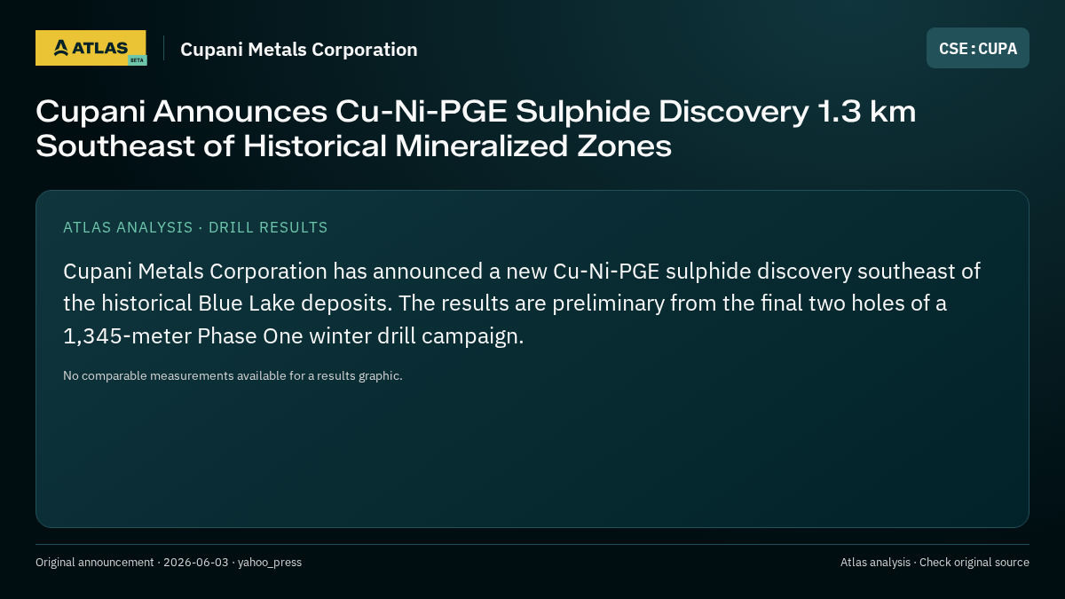 Atlas analysis — Cupani Metals Corporation: Cupani Announces Cu-Ni-PGE Sulphide Discovery 1.3 km Southeast of Historical Mineralized Zones