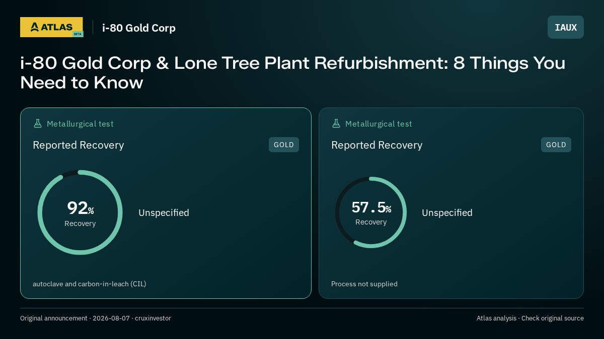 Atlas analysis — i-80 Gold Corp: i-80 Gold Corp & Lone Tree Plant Refurbishment: 8 Things You Need to Know. 92% recovery; 57.5% recovery