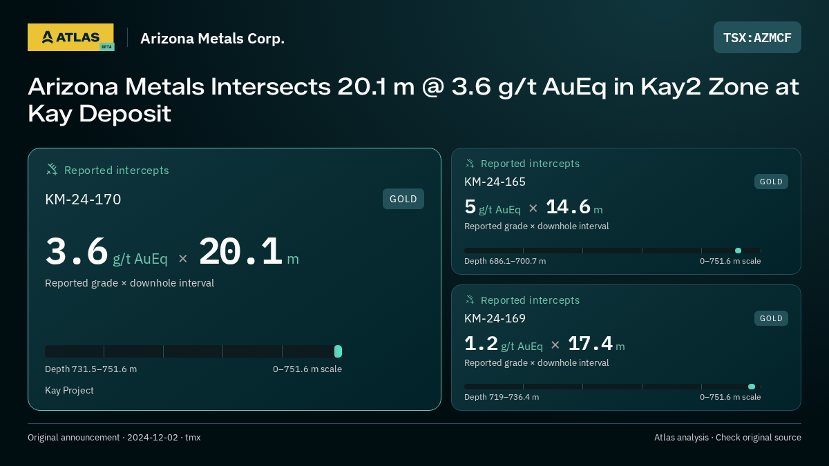 Atlas analysis — Arizona Metals Corp.: Arizona Metals Intersects 20.1 m @ 3.6 g/t AuEq in Kay2 Zone at Kay Deposit. 3.6 g/t AuEq over 20.1 m; 5 g/t AuEq over 14.6 m; 1.2 g/t AuEq over 17.4 m