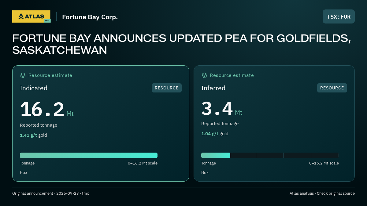 Atlas analysis — Fortune Bay Corp.: FORTUNE BAY ANNOUNCES UPDATED PEA FOR GOLDFIELDS, SASKATCHEWAN. indicated 16200000 tonnes; inferred 3400000 tonnes