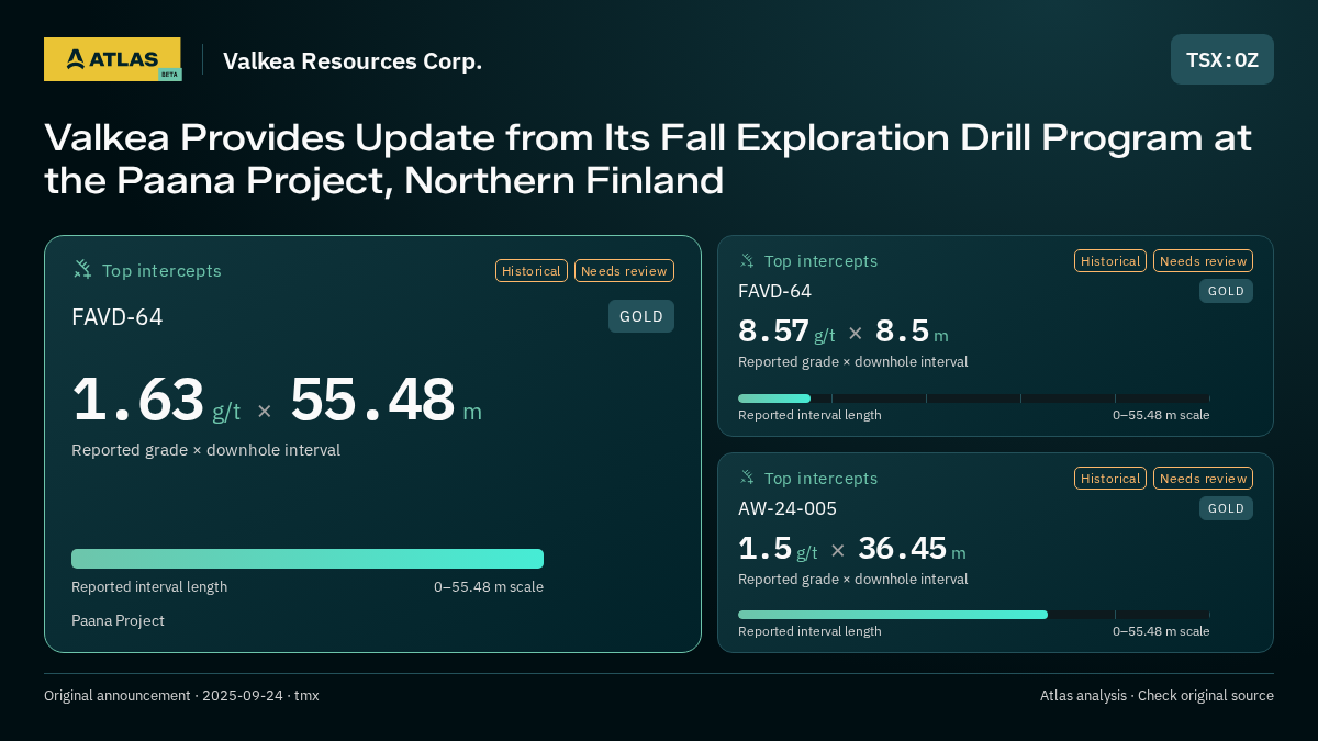 Atlas analysis — Valkea Resources Corp.: Valkea Provides Update from Its Fall Exploration Drill Program at the Paana Project, Northern Finland. 1.63 g/t over 55.48 m; 8.57 g/t over 8.5 m; 1.5 g/t over 36.45 m