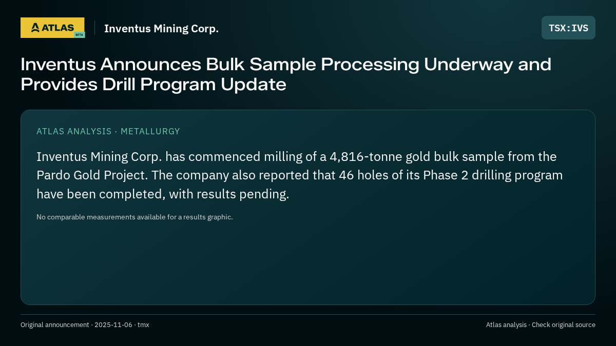 Atlas analysis — Inventus Mining Corp.: Inventus Announces Bulk Sample Processing Underway and Provides Drill Program Update