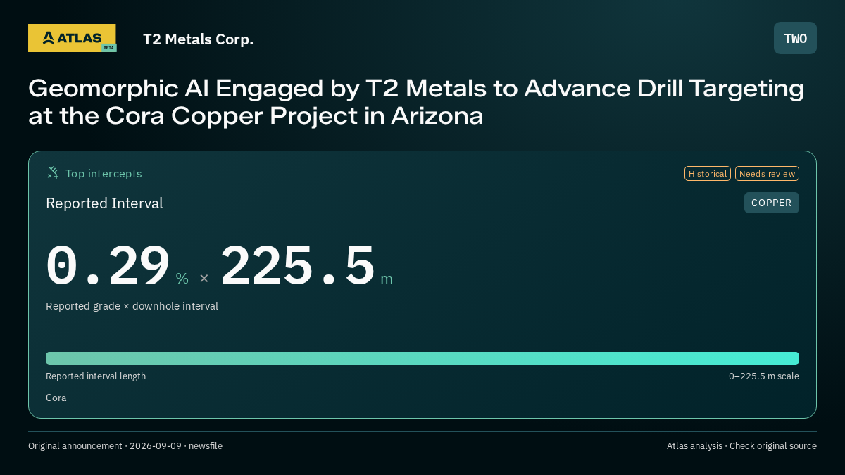 Atlas analysis — T2 Metals Corp.: Geomorphic AI Engaged by T2 Metals to Advance Drill Targeting at the Cora Copper Project in Arizona. 0.29 % over 225.5 m