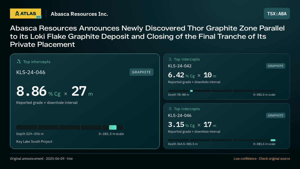 Atlas analysis — Abasca Resources Inc.: Abasca Resources Announces Newly Discovered Thor Graphite Zone Parallel to its Loki Flake Graphite Deposit and Closing of the Final Tranche of Its Private Placement. 8.86 % Cg over 27 m; 6.42 % Cg over 10 m; 3.15 % Cg over 17 m