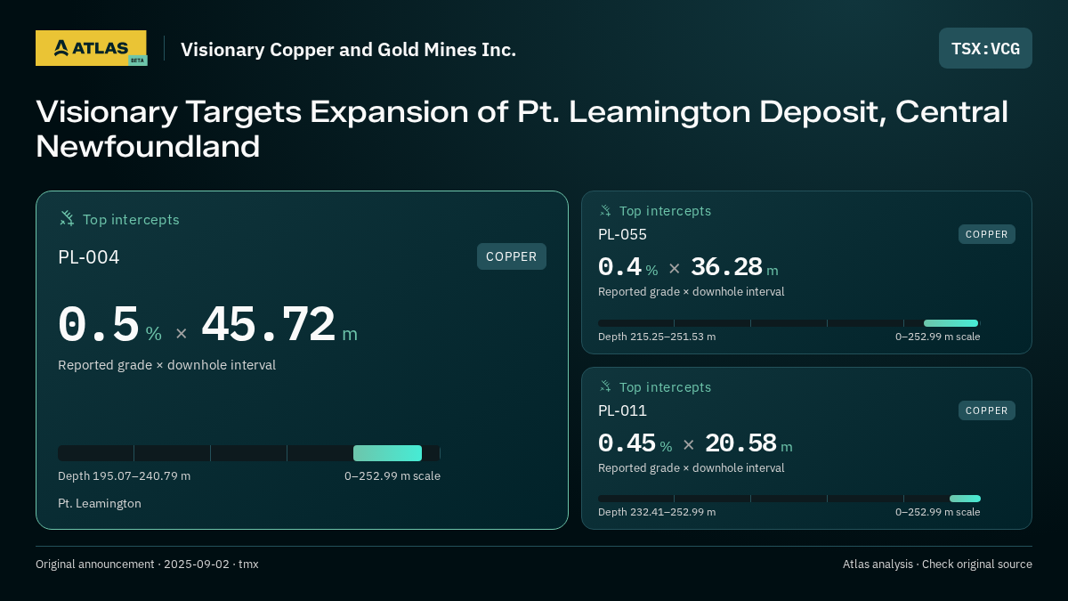 Atlas analysis — Visionary Copper and Gold Mines Inc.: Visionary Targets Expansion of Pt. Leamington Deposit, Central Newfoundland. 0.5 % over 45.72 m; 0.4 % over 36.28 m; 0.45 % over 20.58 m