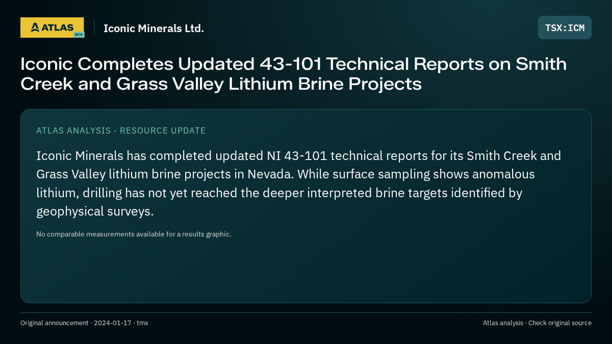Atlas analysis — Iconic Minerals Ltd.: Iconic Completes Updated 43-101 Technical Reports on Smith Creek and Grass Valley Lithium Brine Projects