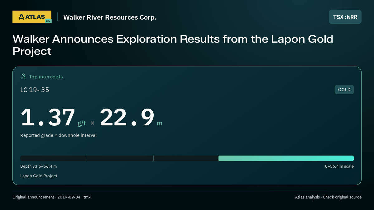 Atlas analysis — Walker River Resources Corp.: Walker Announces Exploration Results from the Lapon Gold Project. 1.37 g/t over 22.9 m