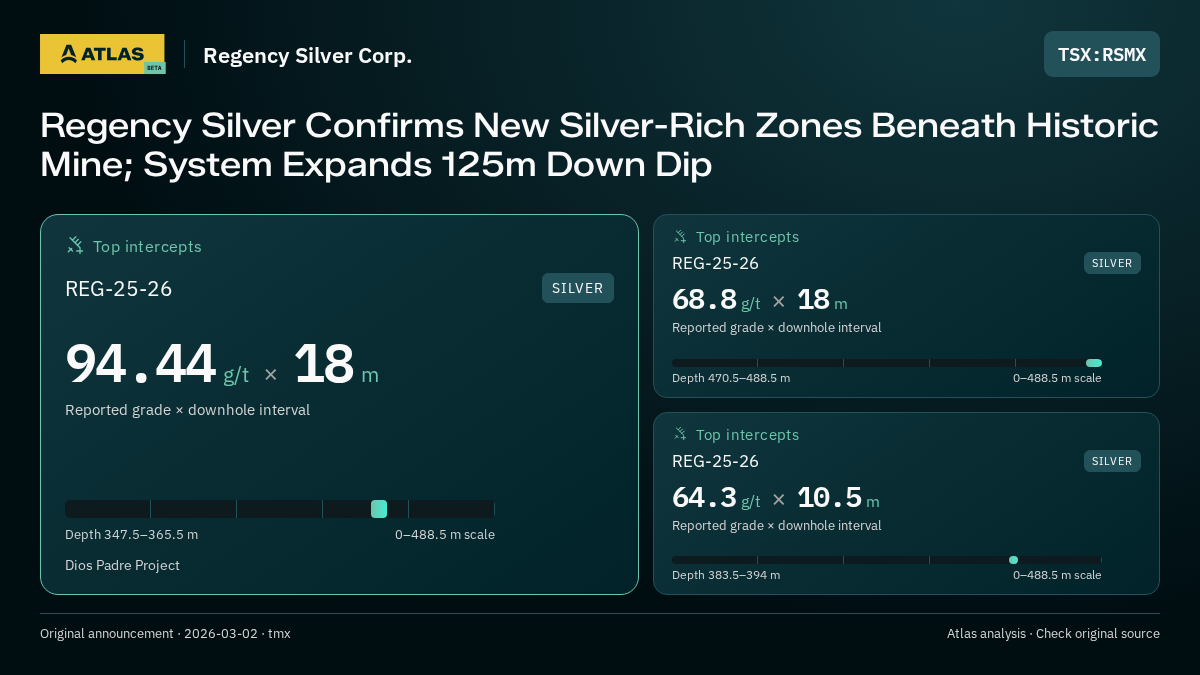 Atlas analysis — Regency Silver Corp.: Regency Silver Confirms New Silver-Rich Zones Beneath Historic Mine; System Expands 125m Down Dip. 94.44 g/t over 18 m; 68.8 g/t over 18 m; 64.3 g/t over 10.5 m