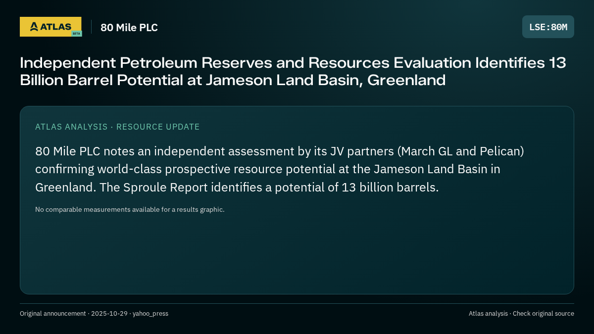 Atlas analysis — 80 Mile PLC: Independent Petroleum Reserves and Resources Evaluation Identifies 13 Billion Barrel Potential at Jameson Land Basin, Greenland