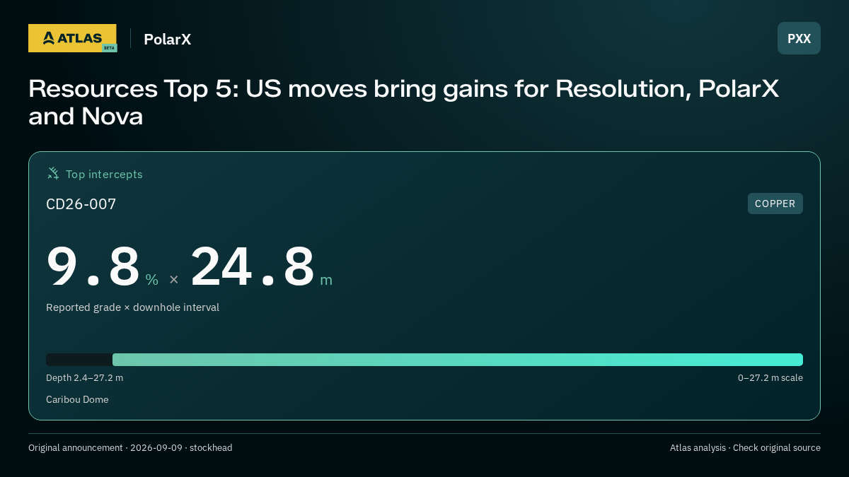 Atlas analysis — PolarX: Resources Top 5: US moves bring gains for Resolution, PolarX and Nova. 9.8 % over 24.8 m