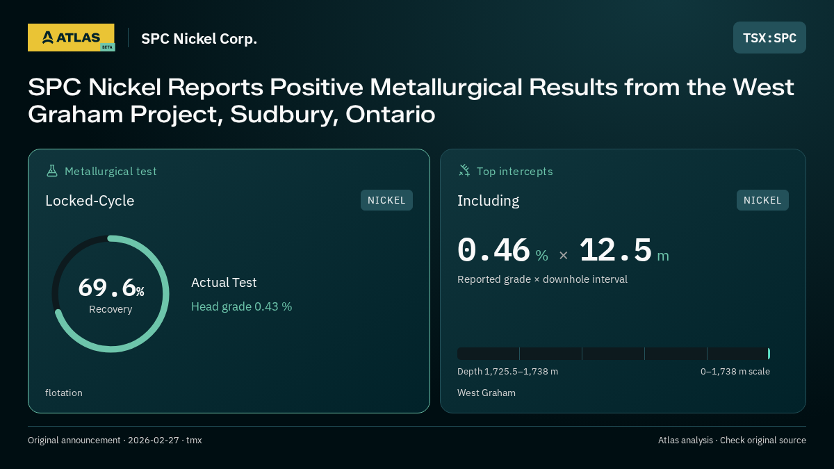Atlas analysis — SPC Nickel Corp.: SPC Nickel Reports Positive Metallurgical Results from the West Graham Project, Sudbury, Ontario. 69.6% recovery; 0.46 % over 12.5 m