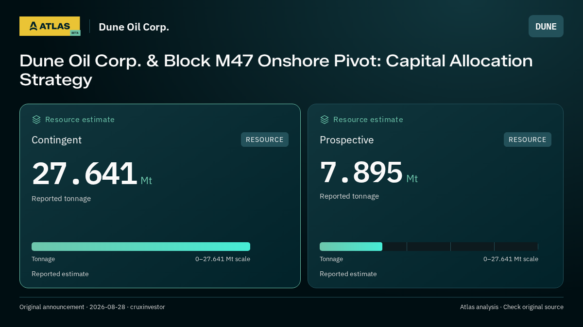 Atlas analysis — Dune Oil Corp.: Dune Oil Corp. & Block M47 Onshore Pivot: Capital Allocation Strategy. contingent 27641000 tonnes; prospective 7895000 tonnes