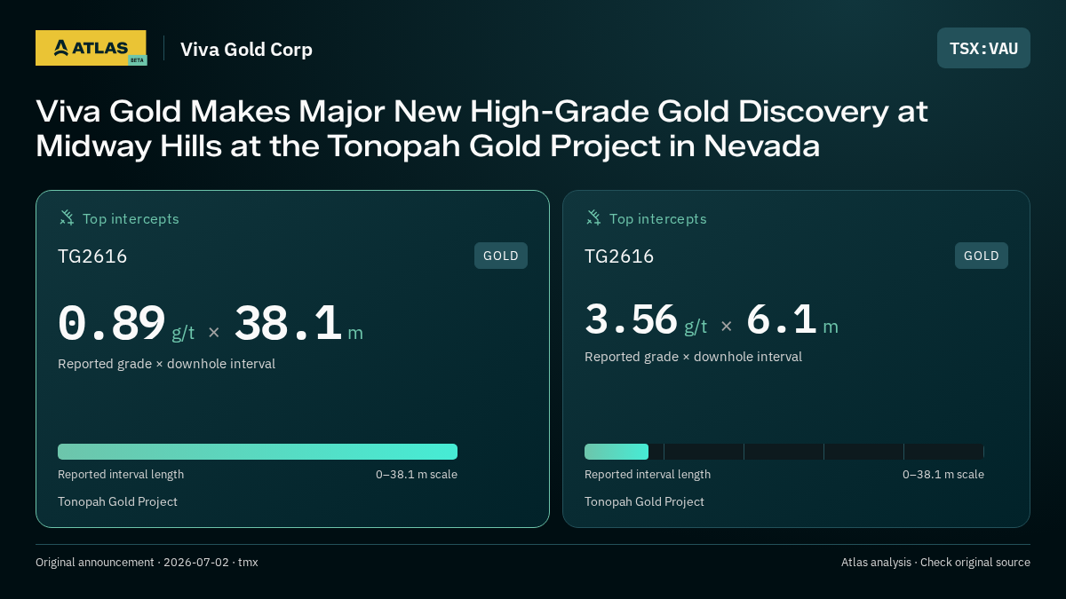 Atlas analysis — Viva Gold Corp: Viva Gold Makes Major New High-Grade Gold Discovery at Midway Hills at the Tonopah Gold Project in Nevada. 0.89 g/t over 38.1 m; 3.56 g/t over 6.1 m