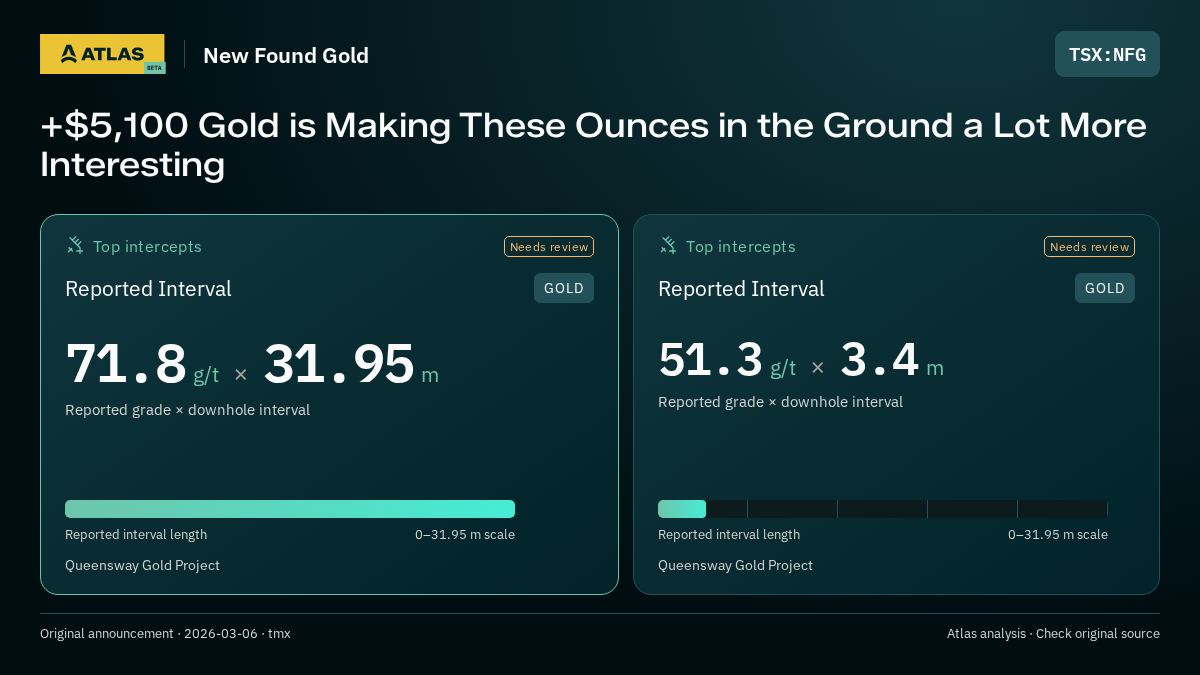 Atlas analysis — New Found Gold: +$5,100 Gold is Making These Ounces in the Ground a Lot More Interesting. 71.8 g/t over 31.95 m; 51.3 g/t over 3.4 m