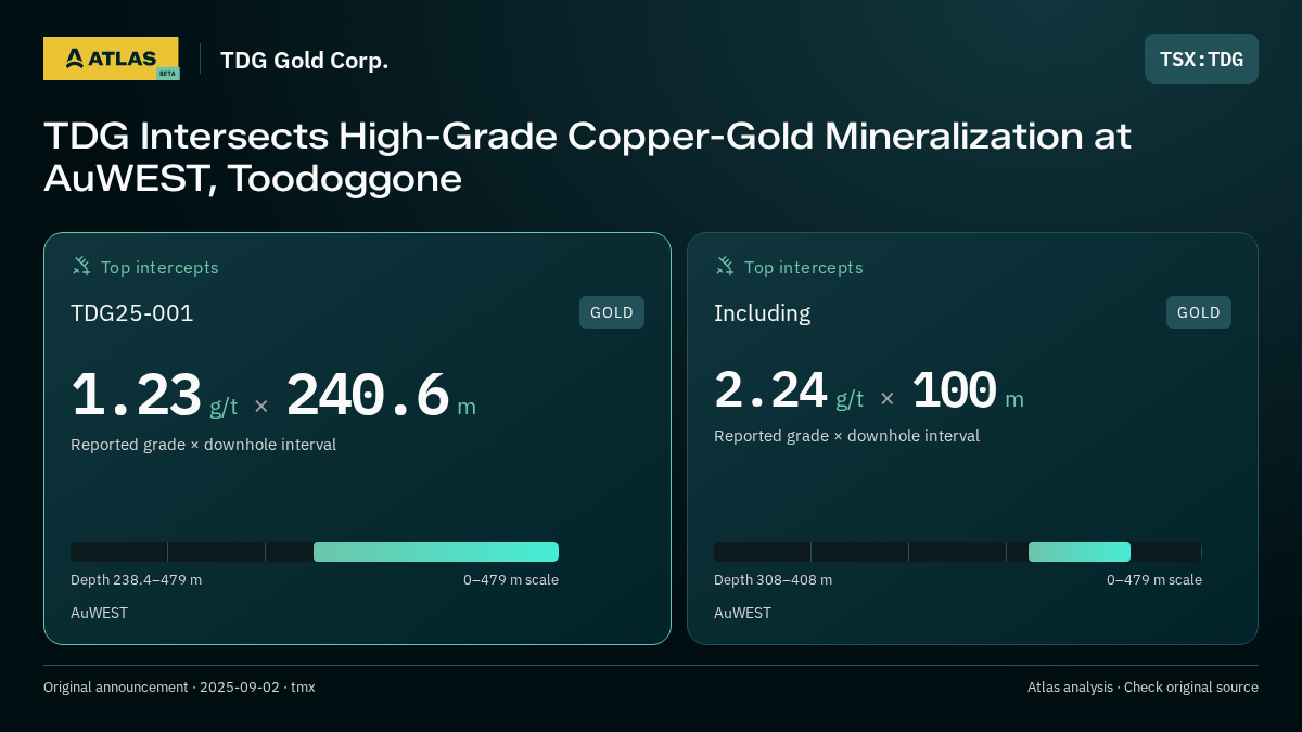 Atlas analysis — TDG Gold Corp.: TDG Intersects High-Grade Copper-Gold Mineralization at AuWEST, Toodoggone. 1.23 g/t over 240.6 m; 2.24 g/t over 100 m