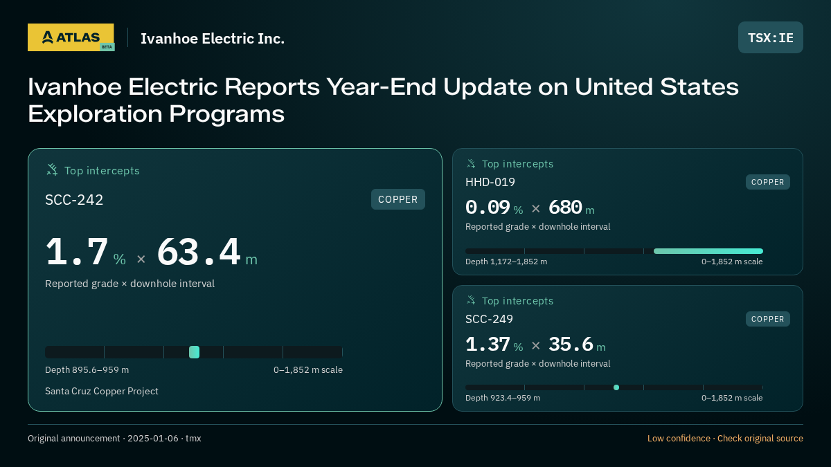 Atlas analysis — Ivanhoe Electric Inc.: Ivanhoe Electric Reports Year-End Update on United States Exploration Programs. 1.7 % over 63.4 m; 0.09 % over 680 m; 1.37 % over 35.6 m